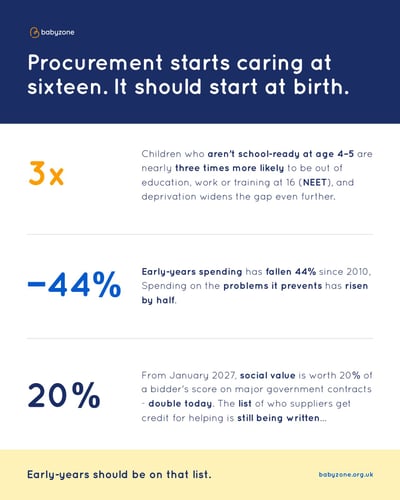 Babyzone Calls for Early Years to Count as Social Value in Public Procurement
