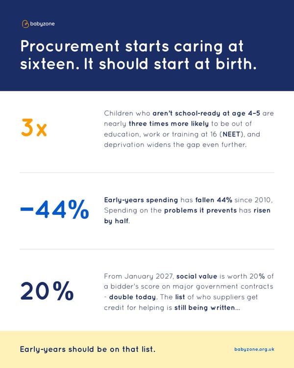 Babyzone Calls for Early Years to Count as Social Value in Public Procurement